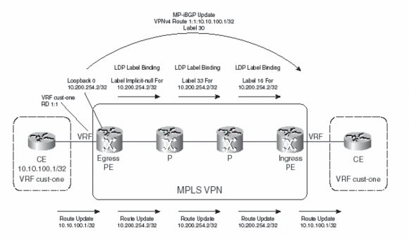 Hình 3 19 Sự sống của một gói IPv4 qua mạng đường trục MPLS VPN tuyến và 4