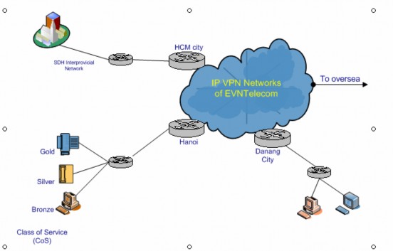 Hình 4 3 Sơ đồ kết nối dịch vụ IPVPN EVNTelecom đảm bảo kết nối IP giữa 1