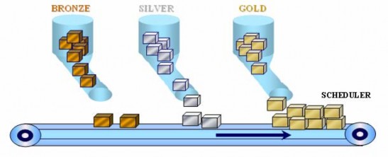 Giá trị ToS Class 0 Bronze 3 Silver 5 Gold Hình 4 4 Mức ưu tiên giữa các gói dịch 2