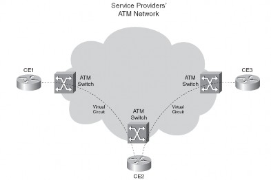 Hình 1 2 Non Fully Meshed Overlay ATM Network Kết quả là lưu lượng qua mạng đường 2
