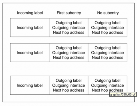 Hình 2 5 Cấu trúc của LFIB Mỗi mục phụ bao gồm một nhãn ra giao diện ra và 4