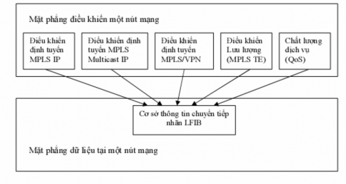 Hình 2 6 Các thành phần mặt phẳng dữ liệu và mặt phẳng điều khiển của 5