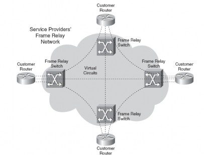 Hình 3 1 Mô hình mạng Overlay trên Frame relay Sau đó Overlay VPN thực thi các dịch 1