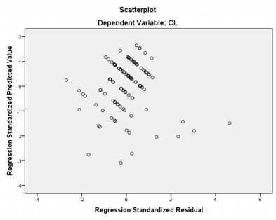 Hình 3 4 Biểu đồ phân tán phần dư Nguồn Xử lý số liệu bằng phần mềmSPSS 1