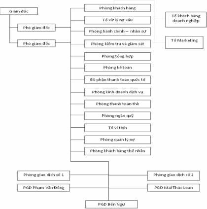 Sơ đồ 2 1 Tổ chức Ngân hàng TMCP Ngoại thương Việt Nam – Chi nhánh Huế Ghi 1