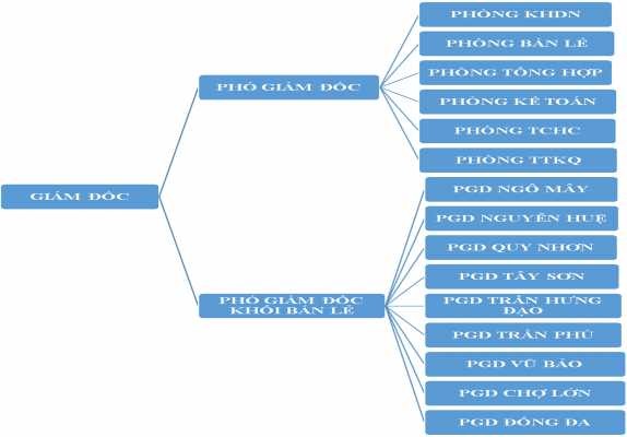 Vietinbank chi nhánh Bình Định là đơn vị trực thuộc Vietinbank Chi nhánh hoạt 1