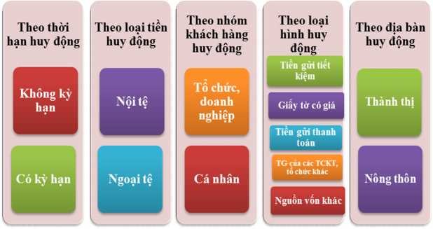 Sơ đồ 1 1 Cơ cấu nguồn vốn phân theo các tiêu chí cụ thể Nguồn Trần Thị 1