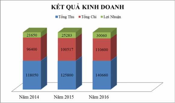 Hình 2 1 Kết quả tài chính của Agribank Chi nhánh huyện Quảng Trạch giai đoạn 1
