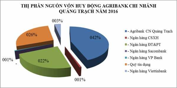 Hình 2 2 Thị phần nguồn vốn huy động của các NHTM trên địa bàn huyện Quảng 1