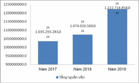 Biểu đồ 2 1 Tăng z trưởng của z nguồn vốn qua các năm giai đoạn 2017 2019 1