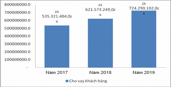 Biểu đồ 2 2 Tăng z trưởng tín dụng qua các năm giai z đoạn 2017 2019 Nguồn 2