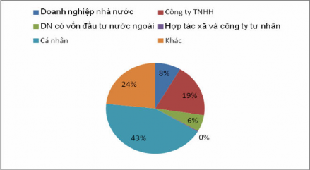 Biểu đồ 2 3 Dư nợ theo thành z phần kinh tế Nguồn Báo cáo phân tích của 3