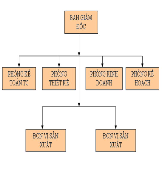 Bảng 2 1 Sơ đồ tổ chức của công ty Năm Doanh thu Đồng Lợi nhuận Đồng 1