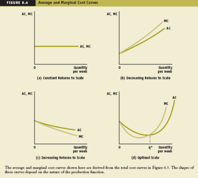 Đường chi phí bình quân AC tăng cho một trường hợp của phần 6 4 có quan hệ 1