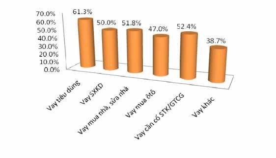 Hình 2 4 Mục đích sử dụng dịch vụ cho vay khách hàng cá nhân Nguồn Xử lý 1