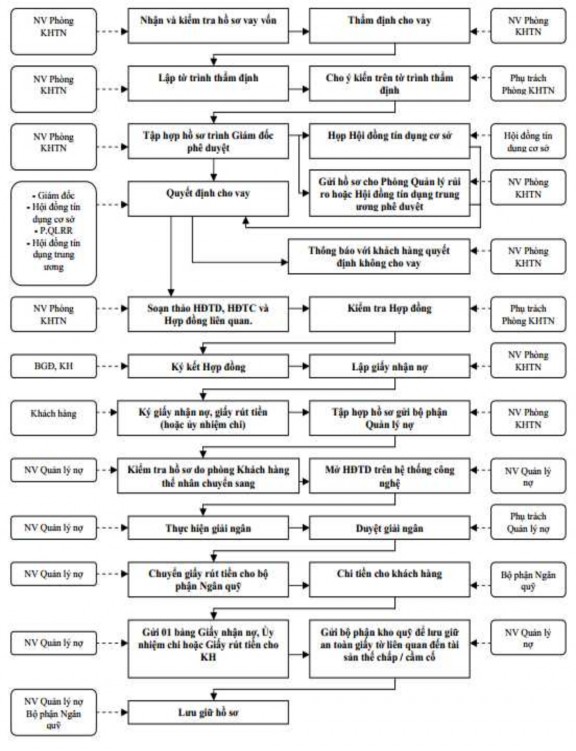 Quy trình cho vay khách hàng cá nhân tại Vietcombank 115 2 3 NHIỆM VỤ VÀ TRÁCH 1