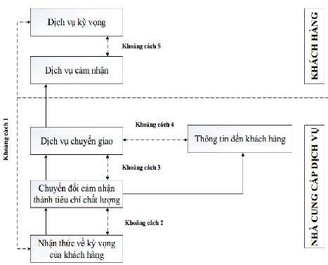 Hình 1 1 Mô hình năm khoảng cách về chất lượng dịch vụ Nguồn Parasuraman và 1