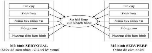 Sơ đồ 1 1 Mô hình SERVQUAL và mô hình SERVPER 30 26 Với 5 yếu tố dùng đề đo 1