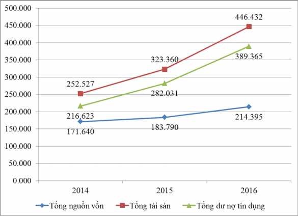 Biểu đồ 2 1 Các chỉ số hoạt động tại Agribank chi nhánh huyện Minh Hóa 1