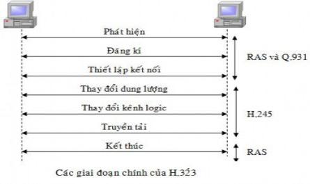 Giao Thức Ras (Registration Admission And Status):