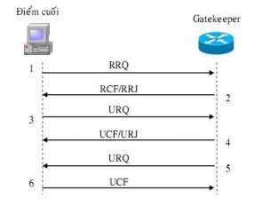 Hình 3 4 tiến trình đăng ký với gatekeeper 1 Điểm cuối gửi bản tin yêu cầu 2