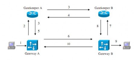 Hình 3 8 thiết lập cuộc gọi liên vùng Tiến trình 1 Đầu cuối A quay số 2
