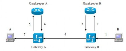 Hình 3 9 tiến trình ngắt kết nối liên vùng 1 Đầu cuối B gác máy 2 Gateway B 3