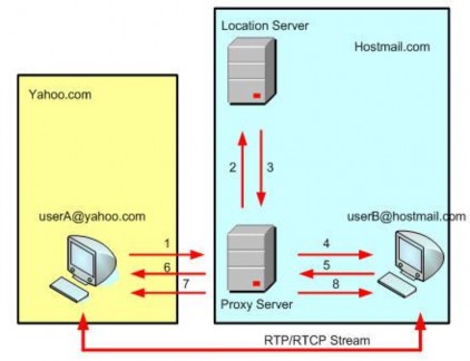 Hình 3 11 thiết lập cuộc gọi qua Proxy server 1 userA yahoo com gửi bản tin INVITE 1