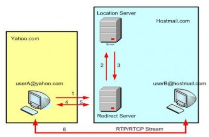 Hình 3 12 thiết lập cuộc gọi qua Redirect Server 1 Redirect server nhân được yêu 2