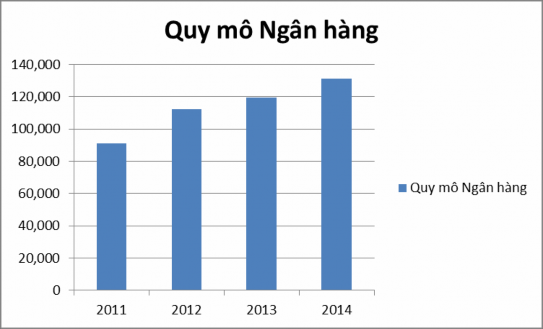 Hình 4 1 Quy mô ngân hàng qua các năm Nguồn tác giả tổng hợp từ báo cáo tài 1