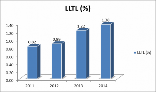 Hình 4 2 Tỷ lệ dự phòng rủi ro tín dụng qua các năm Nguồn tác giả tổng 2