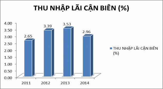 Hình 4 4 Tỷ lệ thu nhập lãi cận biên qua các năm Nguồn tác giả tổng hợp 4