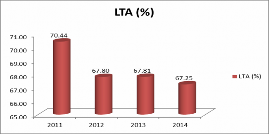 Nguồn tác giả tổng hợp từ báo cáo tài chính Tỷ lệ dư nợ cho vay trên tổng 5