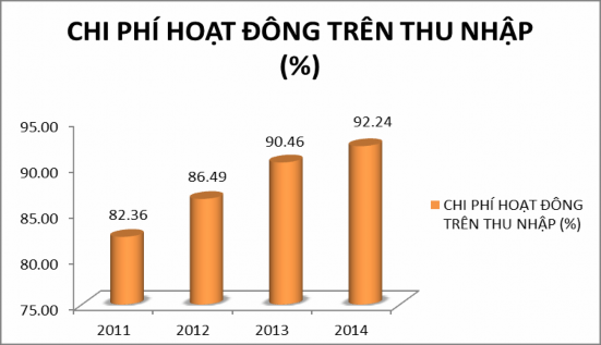 Hình 4 6 Tỷ lệ chi phí hoạt động trên thu nhập qua các năm Nguồn tính toán 6