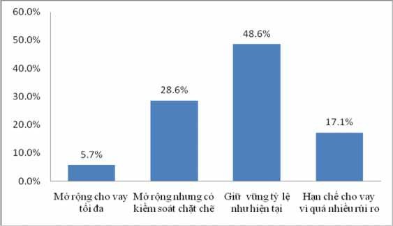 Biểu đồ 2 1 Chính sách tín dụng đối với DNNVV Agribank Quảng Bình nên áp 1