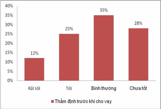 Biểu đồ 2 2 Đánh giá công tác thẩm định trước khi cho vay đối với DNNVV 2