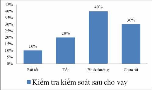 Biểu đồ 2 3 Đánh giá công tác kiểm tra kiểm soát sau cho vay đối với DNNVV 3