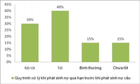 Biểu đồ 2 4 Đánh giá quy trình xử lý khi phát sinh nợ quá hạn trước khi phát 4