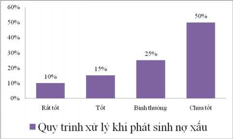Biểu đồ 2 5 Đánh giá quy trình xử lý khi phát sinh nợ xấu đối với DNNVV 5