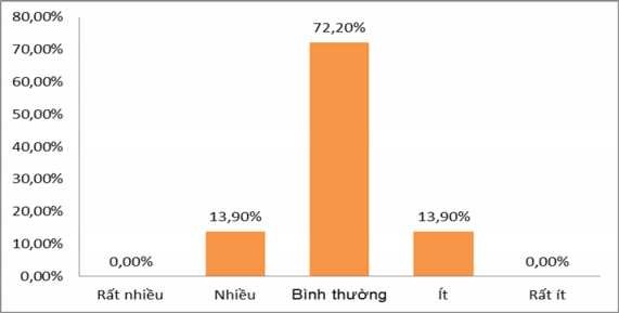 Biểu đồ 2 18 Kết quả khảo sát Thanh kiểm tra giám sát chưa chặt chẽ của 1