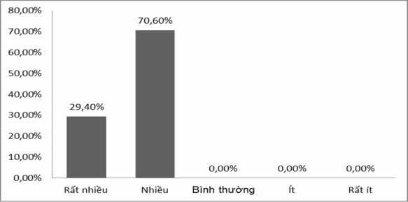 Biểu đồ 2 19 Kết quả khảo sát Khách hàng tài chính yếu kém như che dấu 2