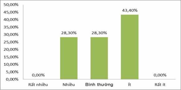 Biểu đồ 2 21 Kết quả khảo sát Khách hàng thiếu trình độ quản lý năng 4