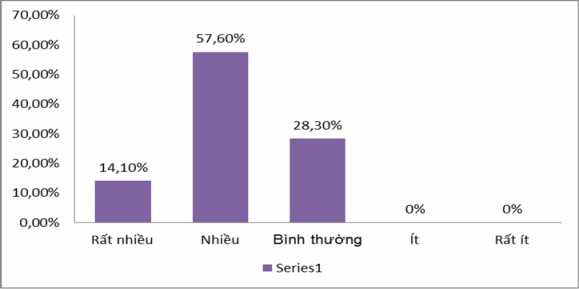 Biểu đồ 2 22 Kết quả khảo sát Khàng làm ăn thua lổ hàng hoá tồn kho ứ 5