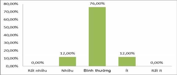 Biểu đồ 2 23 Kết quả khảo sát Khách hàng cố ý lừa đảo ngân hàng Nguồn 6