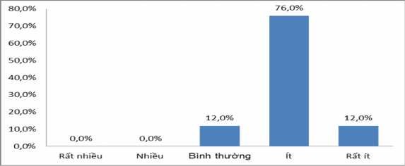 Biểu đồ 2 24 Kết quả khảo sát Xem vốn vay của ngân hàng là tiền nhà nước 7