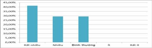 Biểu đồ 2 25 Kết quả khảo sát Thiếu thông tin về khách hàng khi thẩm định 1