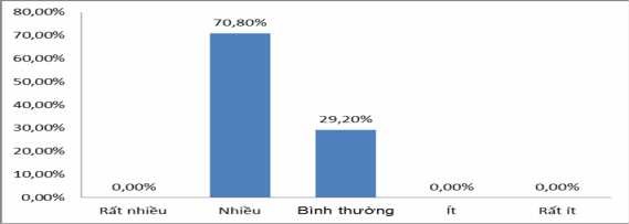 Biểu đồ 2 26 Kết quả khảo sát Sự thiếu quản lý giám sát không chặt chẻ 2
