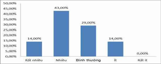 Biểu đồ 2 28 Kết quả khảo sát Hệ thống kiểm soát lúc cho vay chưa chặt 4