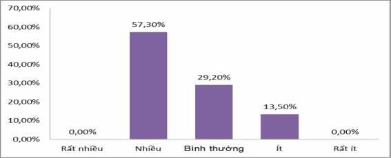 Biểu đồ 2 29 Kết quả khảo sát Việc kiểm tra trong nội bộ còn chưa chặt 5