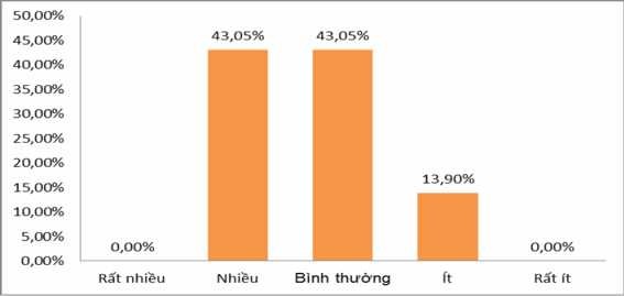 Biểu đồ 2 31 Kết quả khảo sát Nguyên nhân do đạo đức trình độ của cán 7